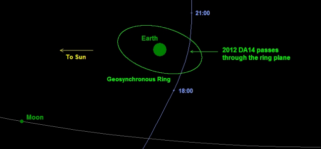 Acercamiento del asteroide 2012 DA14 a la Tierra el 15 de febrero de 2015. (Cortesía: JPL – NEO)